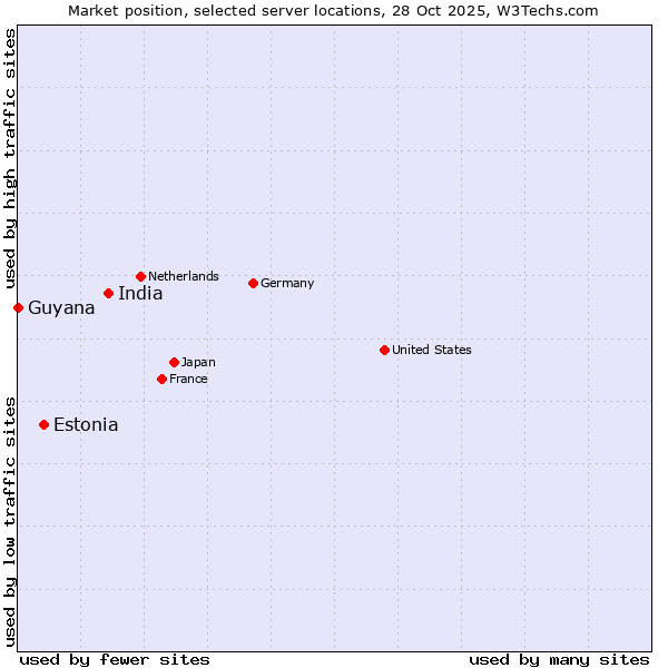 Market position of India vs. Estonia vs. Guyana