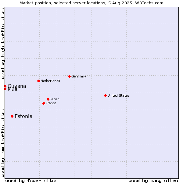 Market position of Estonia vs. Mali vs. Guyana