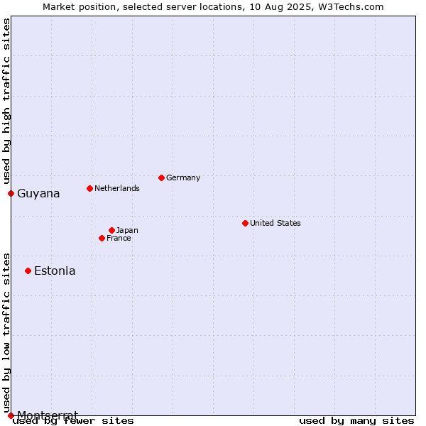 Market position of Estonia vs. Guyana vs. Montserrat