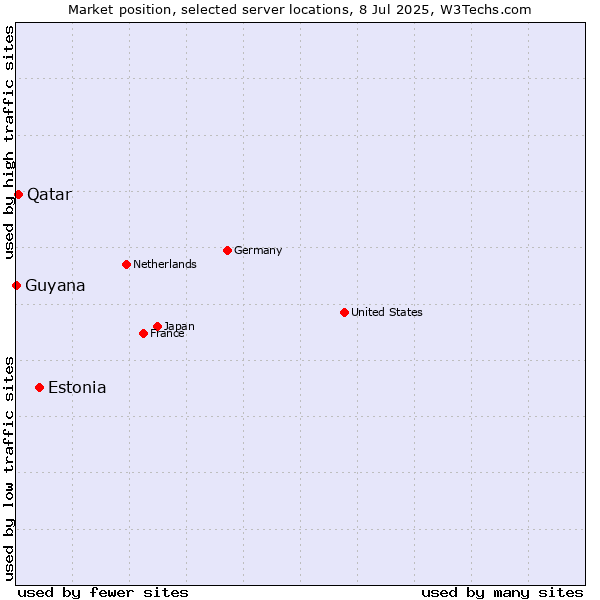 Market position of Estonia vs. Qatar vs. Guyana