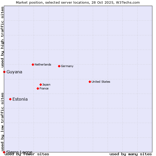 Market position of Estonia vs. Guyana vs. Sierra Leone