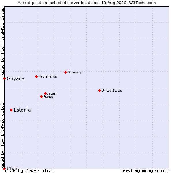 Market position of Estonia vs. Guyana vs. Chad