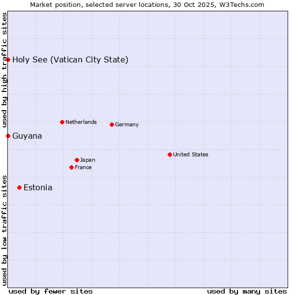 Market position of Estonia vs. Holy See (Vatican City State) vs. Guyana