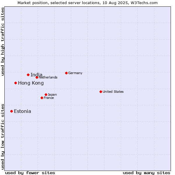 Market position of India vs. Hong Kong vs. Estonia
