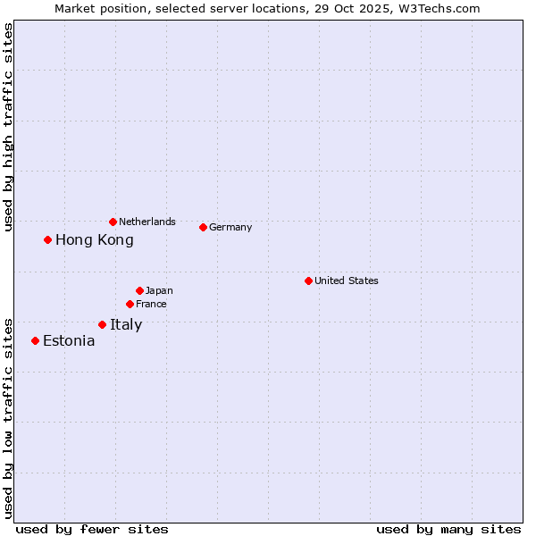 Market position of Italy vs. Hong Kong vs. Estonia