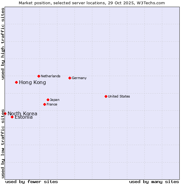 Market position of Hong Kong vs. Estonia vs. North Korea