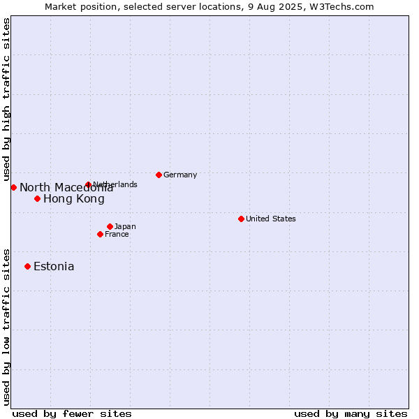 Market position of Hong Kong vs. Estonia vs. North Macedonia
