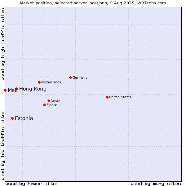 Market position of Hong Kong vs. Estonia vs. Mali