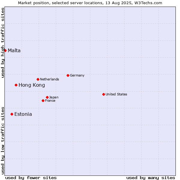 Market position of Hong Kong vs. Estonia vs. Malta
