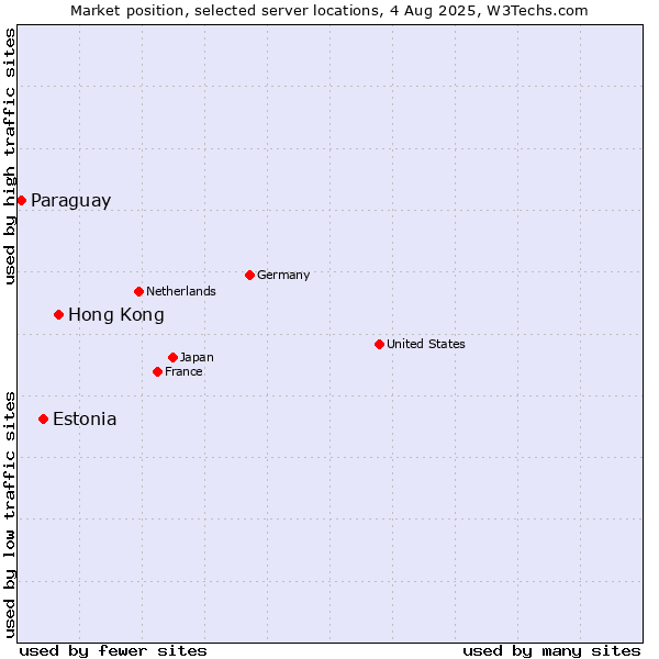Market position of Hong Kong vs. Estonia vs. Paraguay