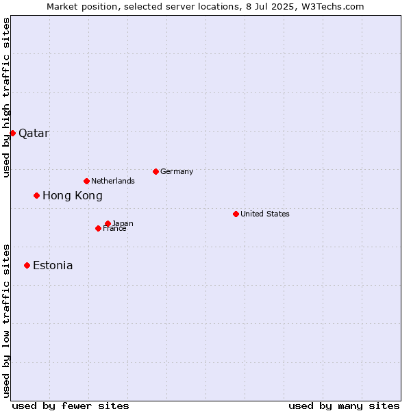 Market position of Hong Kong vs. Estonia vs. Qatar