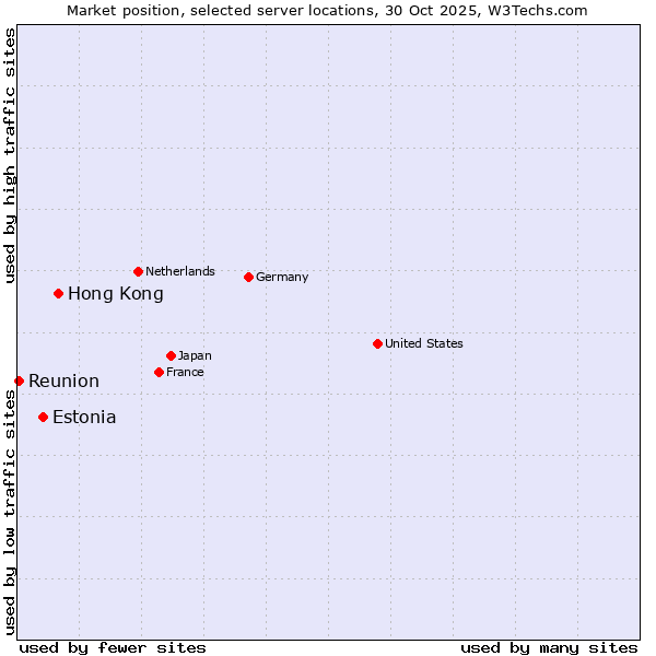Market position of Hong Kong vs. Estonia vs. Reunion
