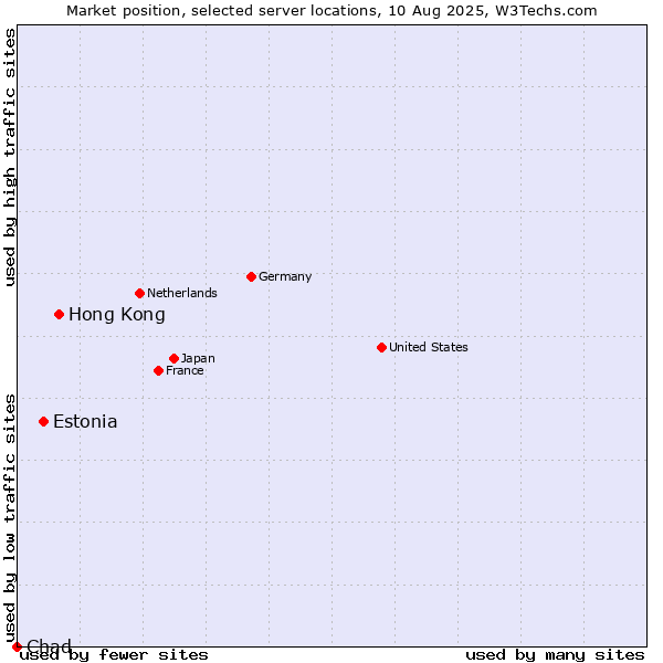 Market position of Hong Kong vs. Estonia vs. Chad