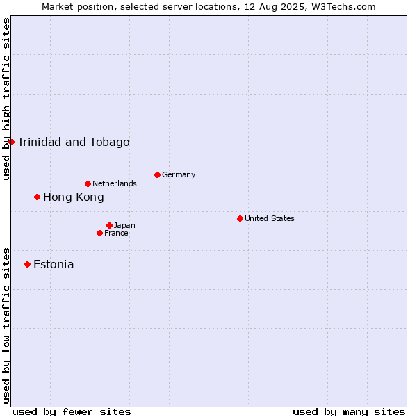 Market position of Hong Kong vs. Estonia vs. Trinidad and Tobago