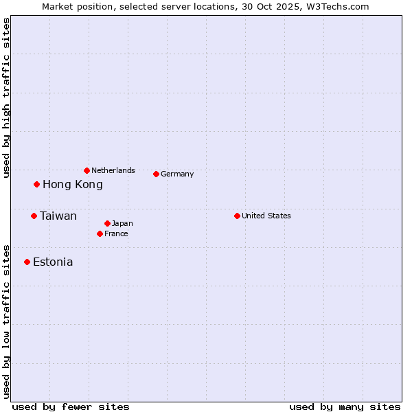 Market position of Hong Kong vs. Taiwan vs. Estonia