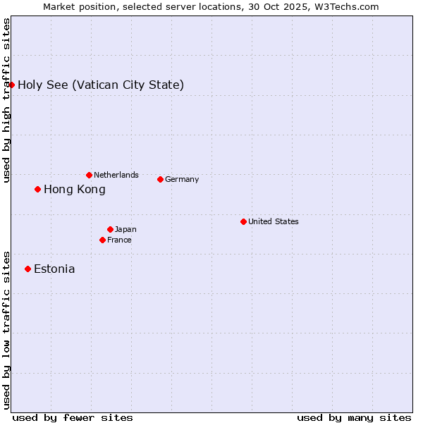 Market position of Hong Kong vs. Estonia vs. Holy See (Vatican City State)