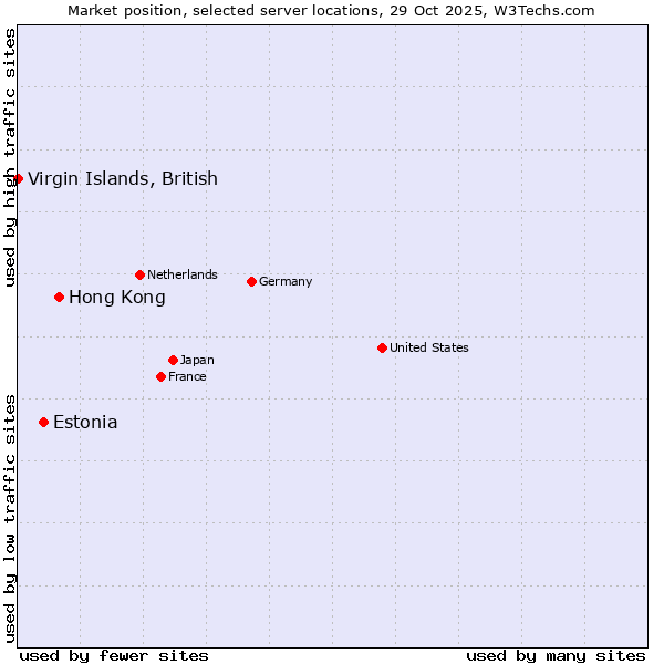 Market position of Hong Kong vs. Estonia vs. Virgin Islands, British