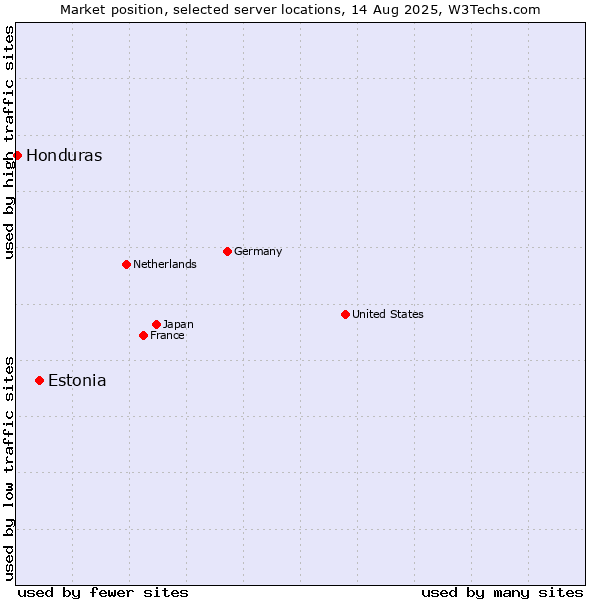 Market position of Estonia vs. Honduras