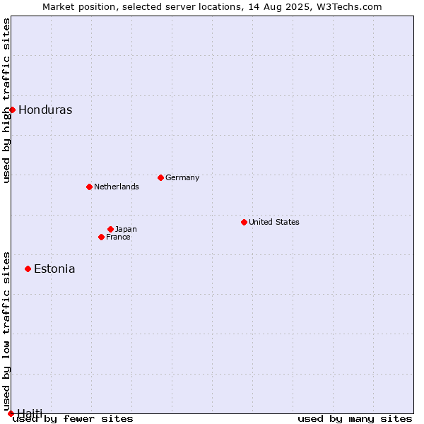 Market position of Estonia vs. Honduras vs. Haiti