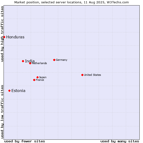 Market position of India vs. Estonia vs. Honduras