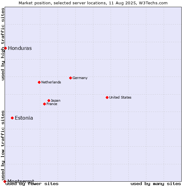 Market position of Estonia vs. Honduras vs. Montserrat