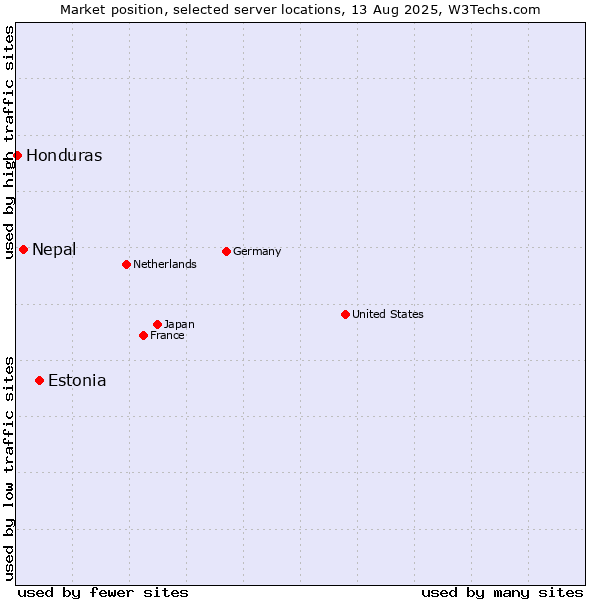 Market position of Estonia vs. Nepal vs. Honduras