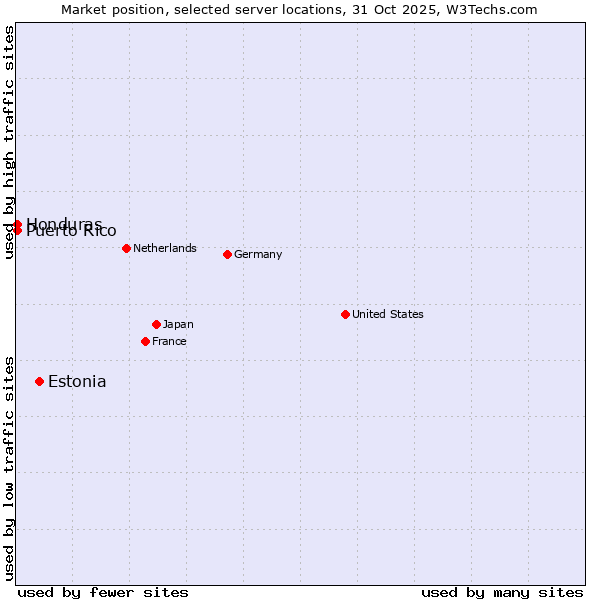 Market position of Estonia vs. Honduras vs. Puerto Rico