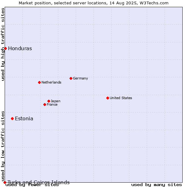 Market position of Estonia vs. Honduras vs. Turks and Caicos Islands