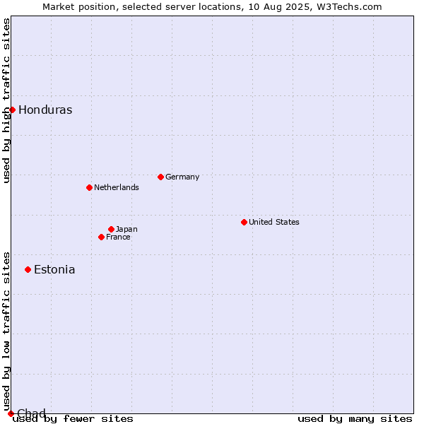 Market position of Estonia vs. Honduras vs. Chad