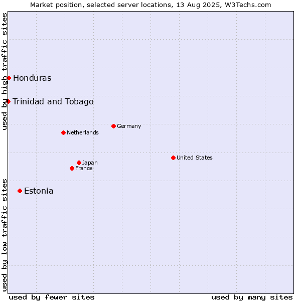 Market position of Estonia vs. Honduras vs. Trinidad and Tobago