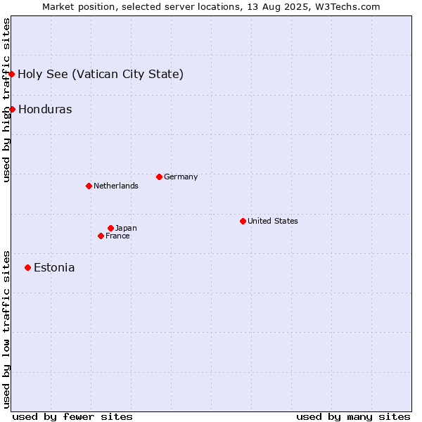 Market position of Estonia vs. Honduras vs. Holy See (Vatican City State)