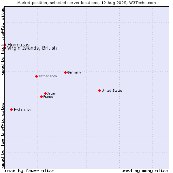 Market position of Estonia vs. Honduras vs. Virgin Islands, British