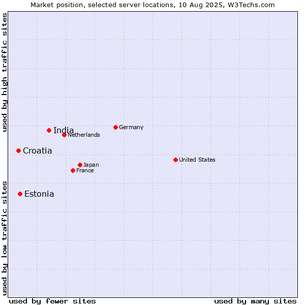 Market position of India vs. Estonia vs. Croatia