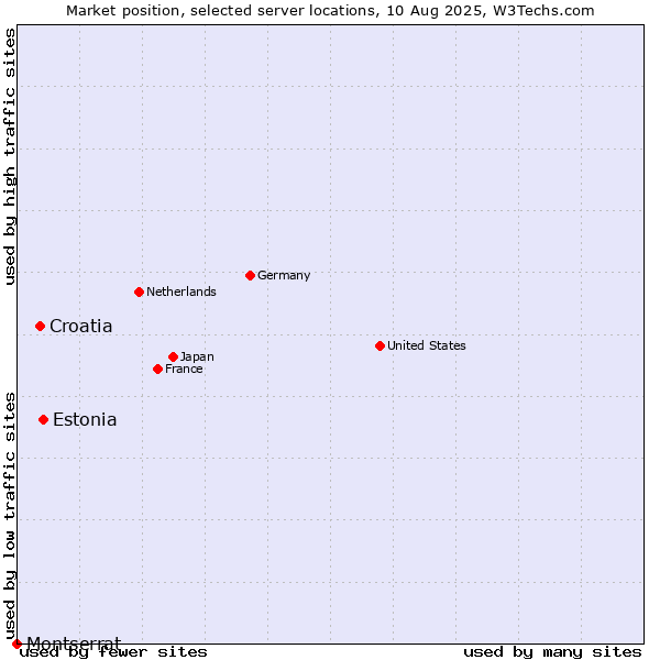 Market position of Estonia vs. Croatia vs. Montserrat