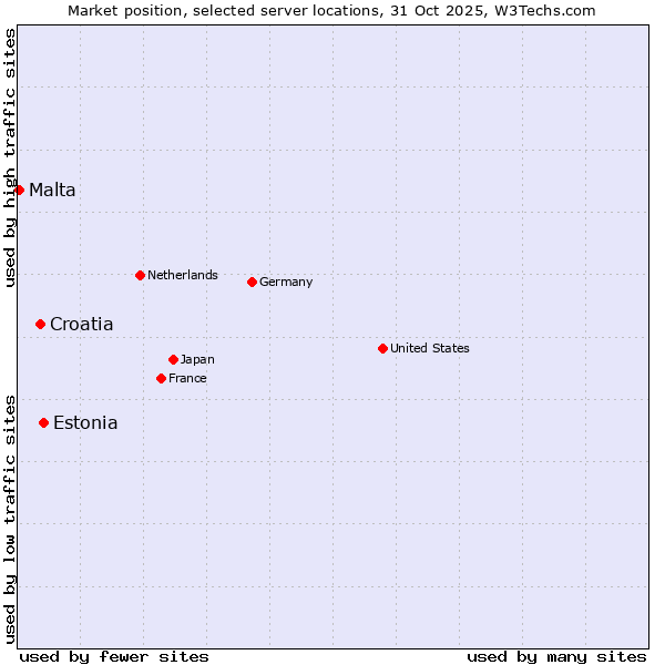 Market position of Estonia vs. Croatia vs. Malta