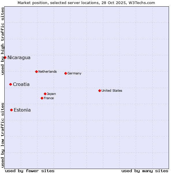 Market position of Estonia vs. Croatia vs. Nicaragua