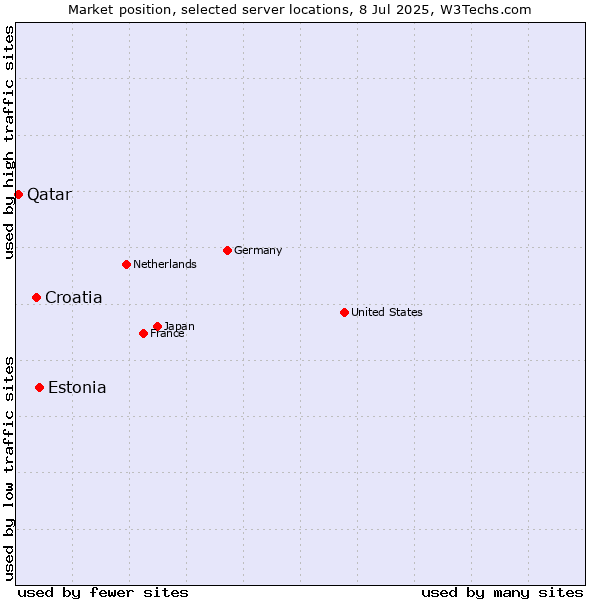 Market position of Estonia vs. Croatia vs. Qatar