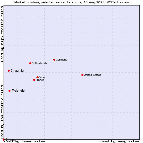 Market position of Estonia vs. Croatia vs. Chad