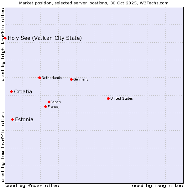 Market position of Estonia vs. Croatia vs. Holy See (Vatican City State)
