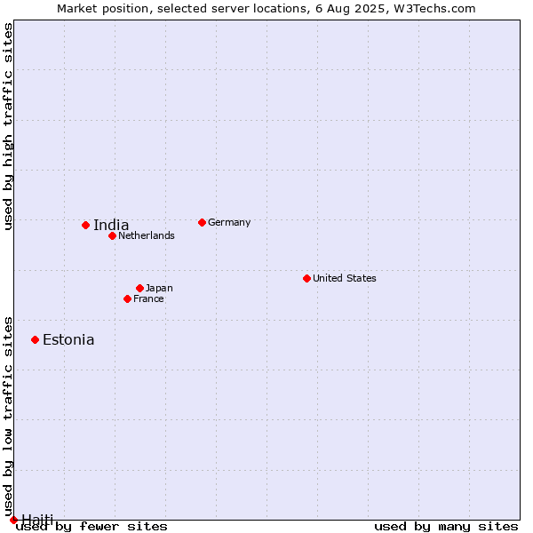 Market position of India vs. Estonia vs. Haiti