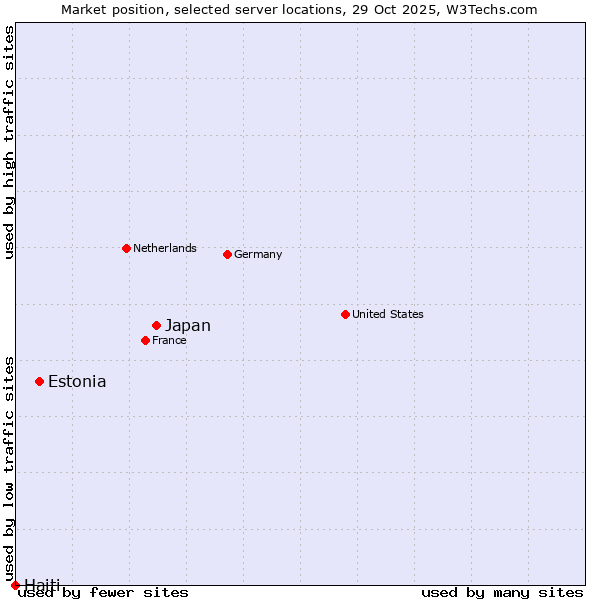Market position of Japan vs. Estonia vs. Haiti