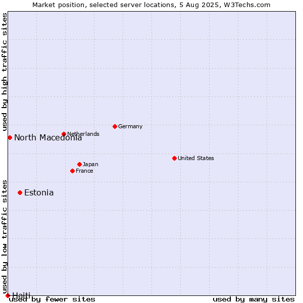Market position of Estonia vs. North Macedonia vs. Haiti