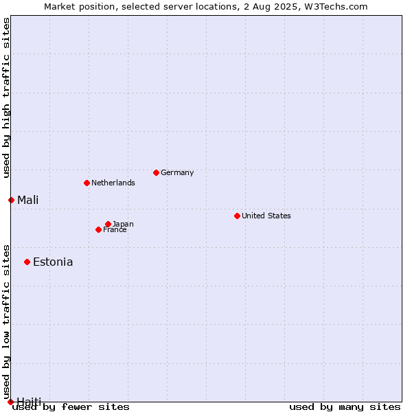Market position of Estonia vs. Mali vs. Haiti