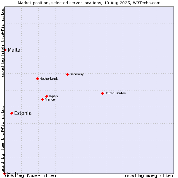 Market position of Estonia vs. Malta vs. Haiti