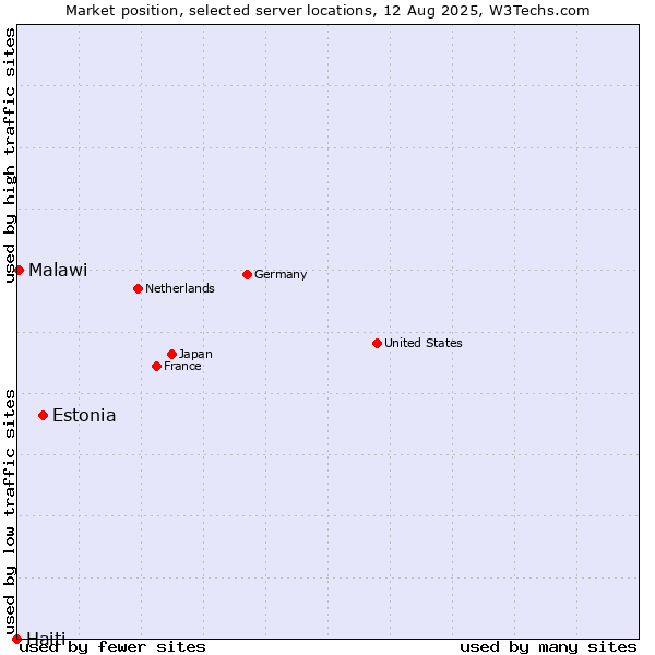 Market position of Estonia vs. Malawi vs. Haiti
