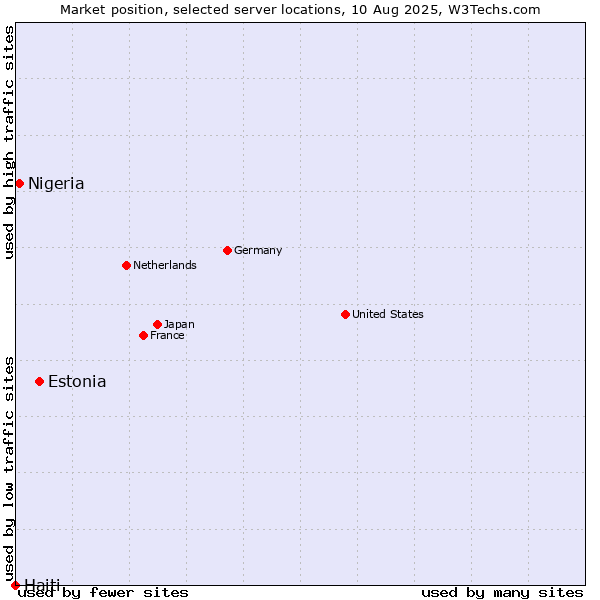 Market position of Estonia vs. Nigeria vs. Haiti