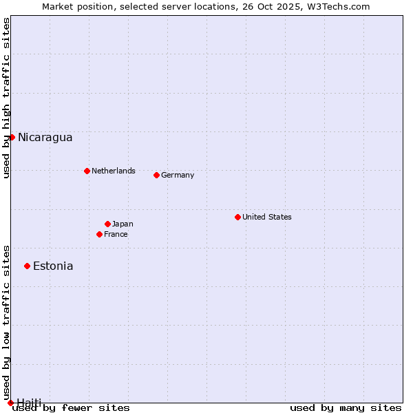 Market position of Estonia vs. Nicaragua vs. Haiti