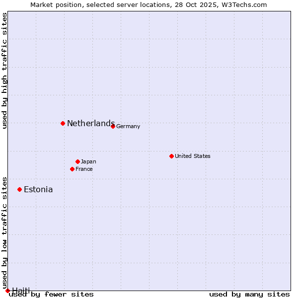 Market position of Netherlands and territories vs. Estonia vs. Haiti