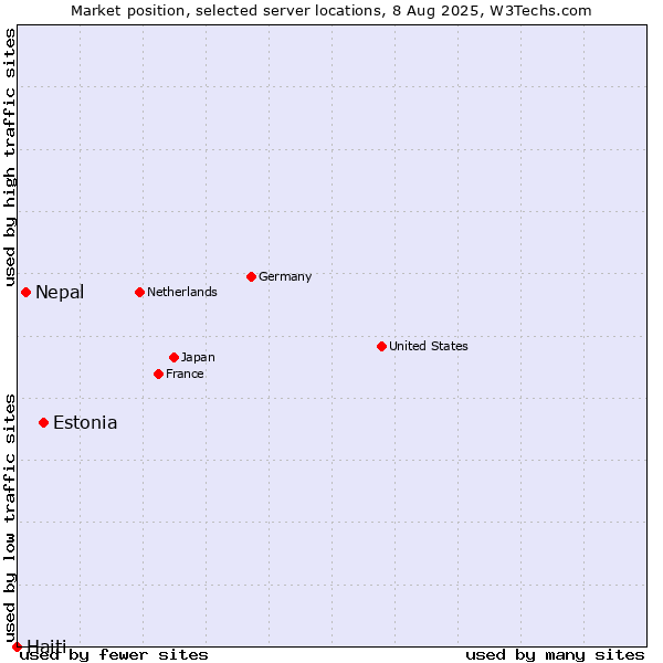 Market position of Estonia vs. Nepal vs. Haiti