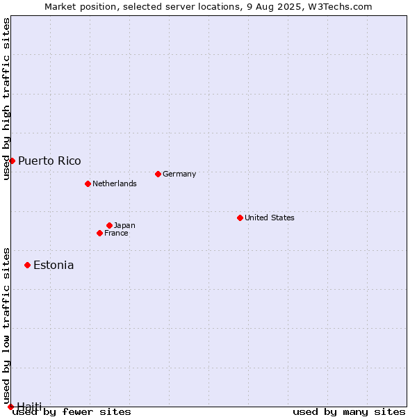Market position of Estonia vs. Puerto Rico vs. Haiti